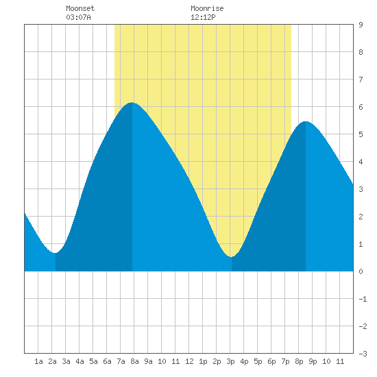 Penrose Avenue Bridge tide chart for Saturday, April 5, 2025