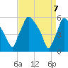Penrose Avenue Bridge tide chart for Monday, April 7, 2025