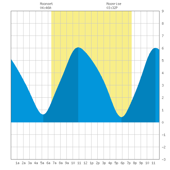 Penrose Avenue Bridge tide chart for Tuesday, April 8, 2025