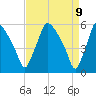 Penrose Avenue Bridge tide chart for Wednesday, April 9, 2025