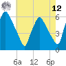 Penrose Avenue Bridge tide chart for Monday, May 12, 2025