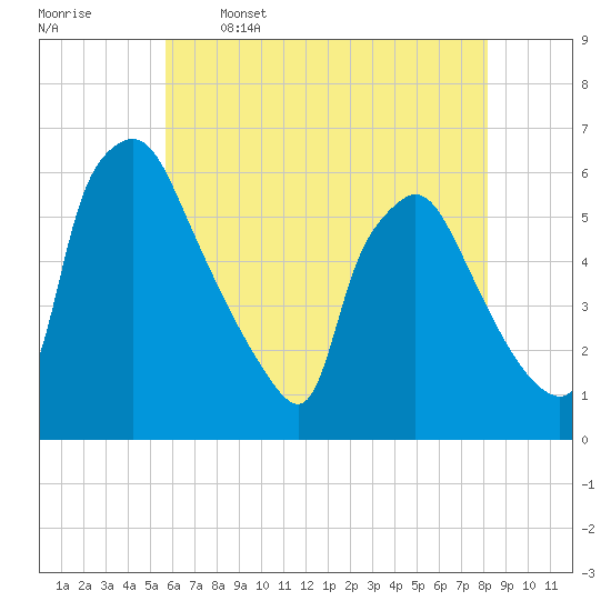 Penrose Avenue Bridge tide chart for Friday, May 16, 2025