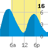 Penrose Avenue Bridge tide chart for Friday, May 16, 2025