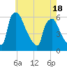 Penrose Avenue Bridge tide chart for Sunday, May 18, 2025