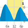 Penrose Avenue Bridge tide chart for Thursday, May 1, 2025