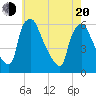 Penrose Avenue Bridge tide chart for Tuesday, May 20, 2025