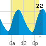Penrose Avenue Bridge tide chart for Thursday, May 22, 2025