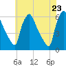 Penrose Avenue Bridge tide chart for Friday, May 23, 2025