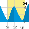 Penrose Avenue Bridge tide chart for Saturday, May 24, 2025