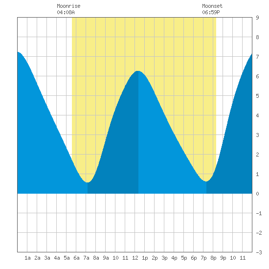 Penrose Avenue Bridge tide chart for Sunday, May 25, 2025