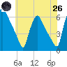 Penrose Avenue Bridge tide chart for Monday, May 26, 2025