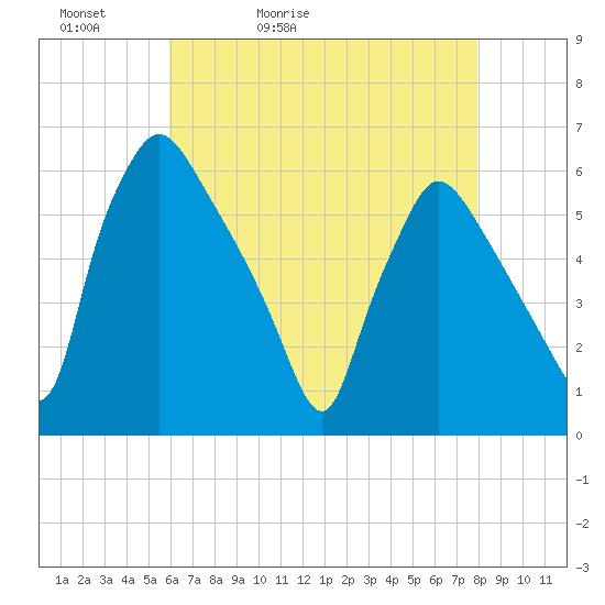 Penrose Avenue Bridge tide chart for Friday, May 2, 2025