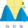 Penrose Avenue Bridge tide chart for Friday, May 2, 2025