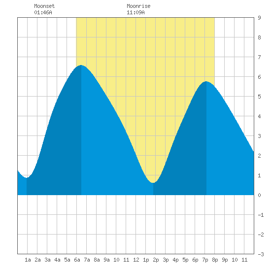 Penrose Avenue Bridge tide chart for Saturday, May 3, 2025