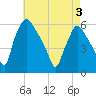 Penrose Avenue Bridge tide chart for Saturday, May 3, 2025