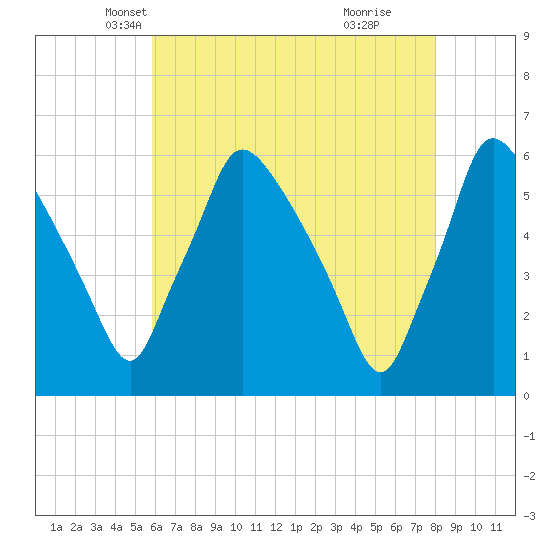Penrose Avenue Bridge tide chart for Wednesday, May 7, 2025