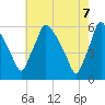 Penrose Avenue Bridge tide chart for Wednesday, May 7, 2025
