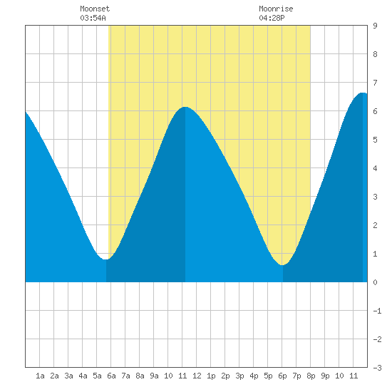 Penrose Avenue Bridge tide chart for Thursday, May 8, 2025