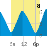 Penrose Avenue Bridge tide chart for Thursday, May 8, 2025