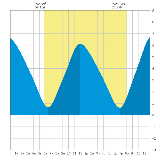 Penrose Avenue Bridge tide chart for Friday, May 9, 2025