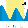 Penrose Avenue Bridge tide chart for Tuesday, June 10, 2025