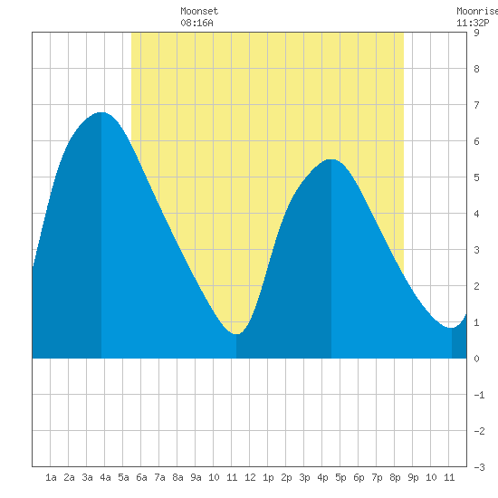 Penrose Avenue Bridge tide chart for Saturday, June 14, 2025