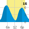 Penrose Avenue Bridge tide chart for Monday, June 16, 2025