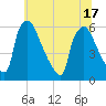 Penrose Avenue Bridge tide chart for Tuesday, June 17, 2025