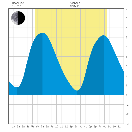 Penrose Avenue Bridge tide chart for Wednesday, June 18, 2025
