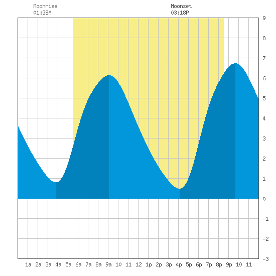 Penrose Avenue Bridge tide chart for Friday, June 20, 2025