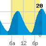 Penrose Avenue Bridge tide chart for Friday, June 20, 2025