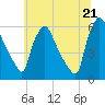Penrose Avenue Bridge tide chart for Saturday, June 21, 2025
