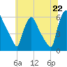 Penrose Avenue Bridge tide chart for Sunday, June 22, 2025