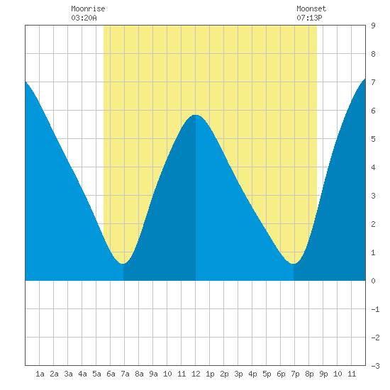 Penrose Avenue Bridge tide chart for Monday, June 23, 2025