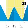 Penrose Avenue Bridge tide chart for Monday, June 23, 2025