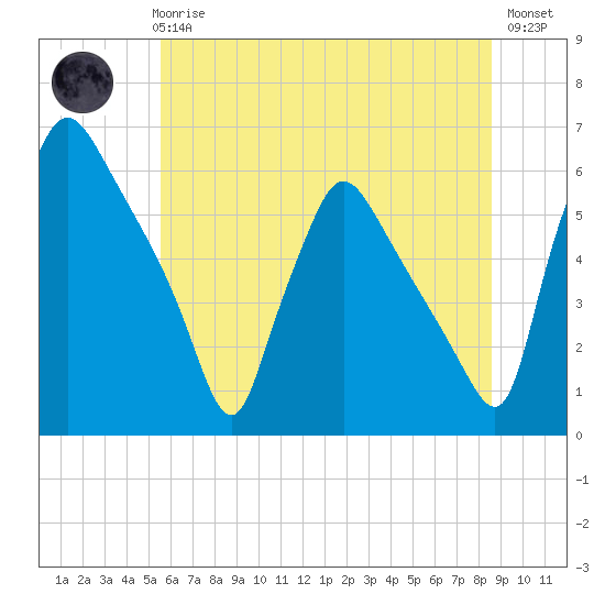 Penrose Avenue Bridge tide chart for Wednesday, June 25, 2025