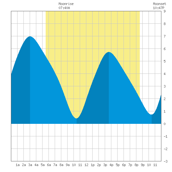 Penrose Avenue Bridge tide chart for Friday, June 27, 2025