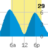 Penrose Avenue Bridge tide chart for Sunday, June 29, 2025