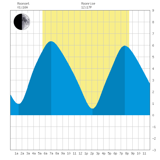 Penrose Avenue Bridge tide chart for Monday, June 2, 2025