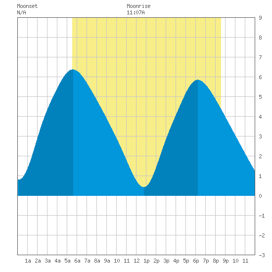 Penrose Avenue Bridge tide chart for Monday, June 30, 2025