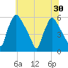 Penrose Avenue Bridge tide chart for Monday, June 30, 2025