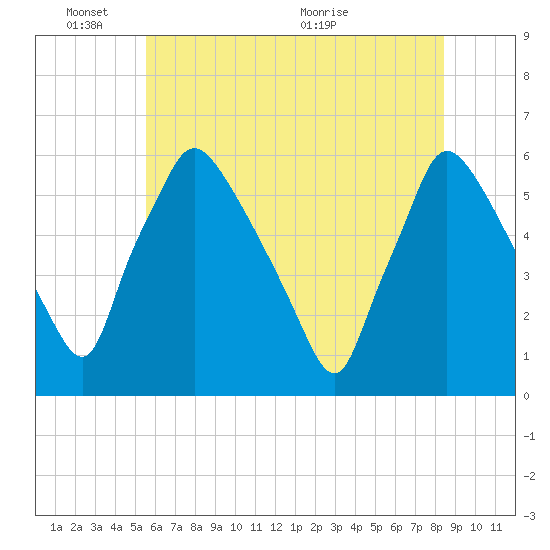 Penrose Avenue Bridge tide chart for Tuesday, June 3, 2025