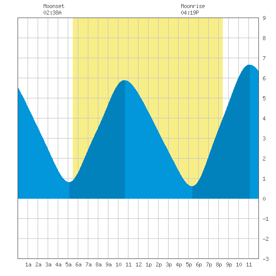 Penrose Avenue Bridge tide chart for Friday, June 6, 2025