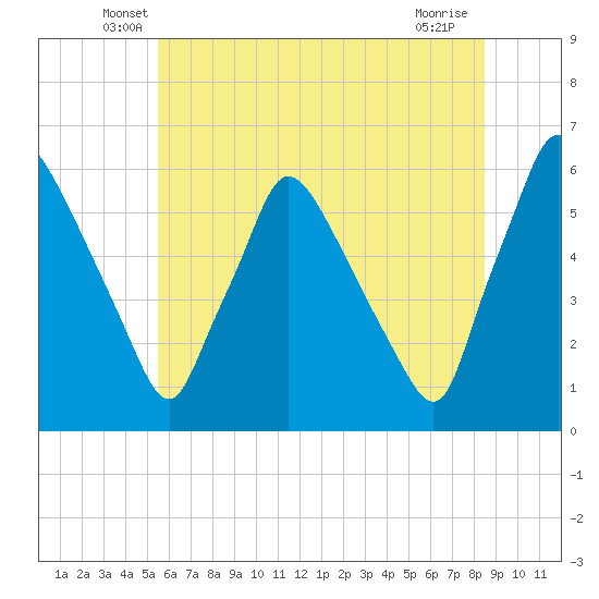 Penrose Avenue Bridge tide chart for Saturday, June 7, 2025