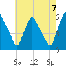 Penrose Avenue Bridge tide chart for Saturday, June 7, 2025