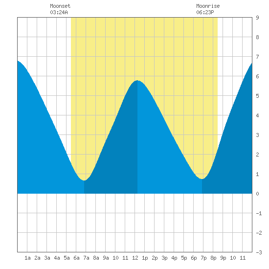 Penrose Avenue Bridge tide chart for Sunday, June 8, 2025