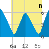 Penrose Avenue Bridge tide chart for Sunday, June 8, 2025