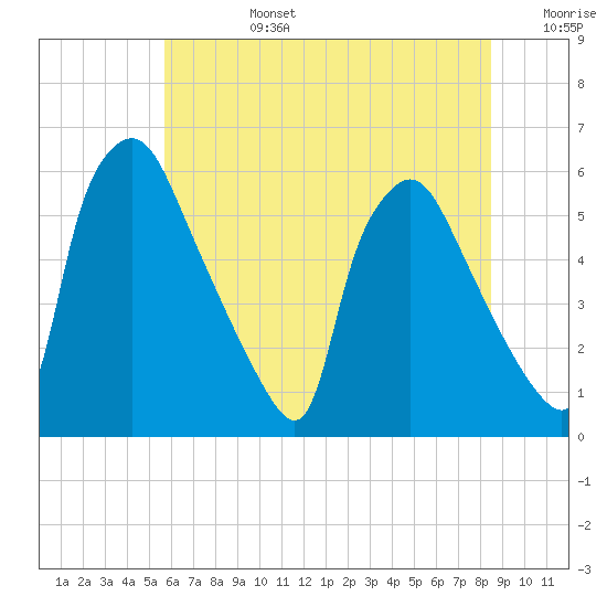 Penrose Avenue Bridge tide chart for Monday, July 14, 2025