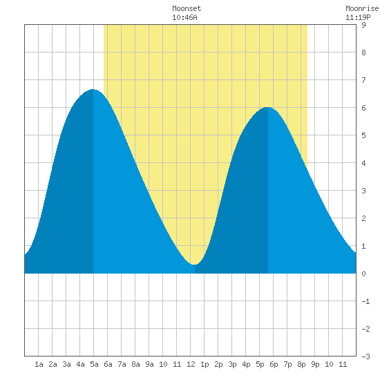 Penrose Avenue Bridge tide chart for Tuesday, July 15, 2025