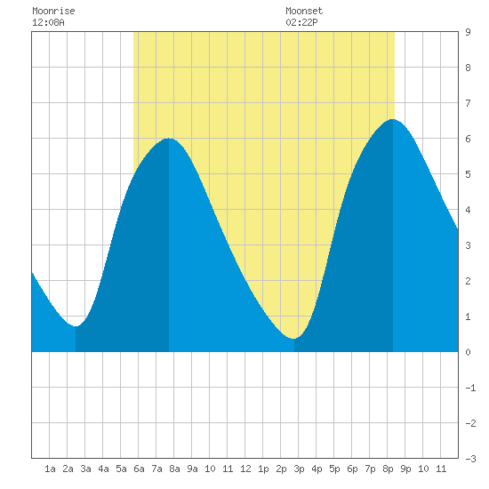 Penrose Avenue Bridge tide chart for Friday, July 18, 2025